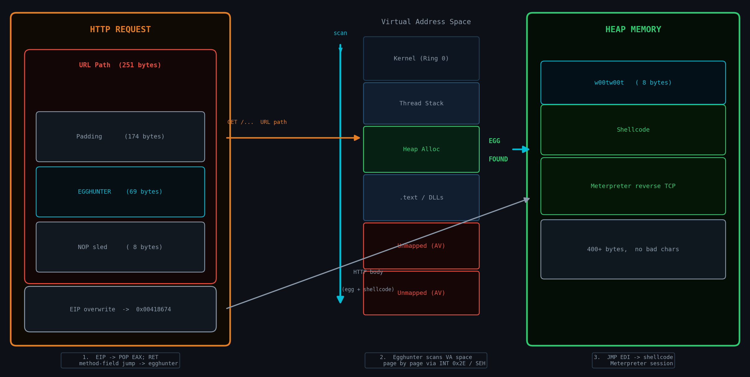 Two-stage egghunter architecture — crash buffer with egghunter stub scans heap for egg marker
