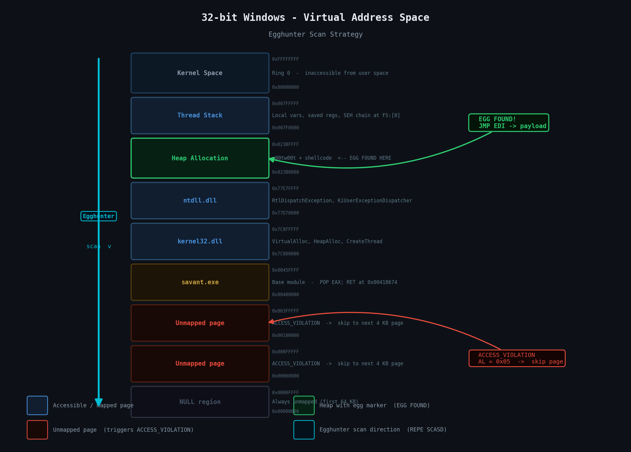 Virtual address space scan — egghunter walks from 0x00000000 upward, skipping unmapped pages, finding egg in heap