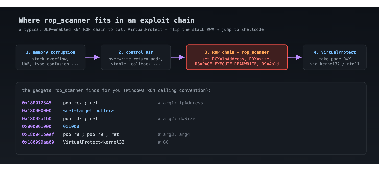 Diagram of a typical x64 ROP exploit chain showing where rop_scanner fits between RIP control and VirtualProtect