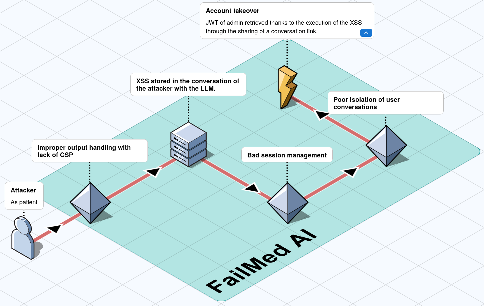 Diagram showing the full chain of IDOR, insecure output handling and missing cookie flags producing admin account takeover