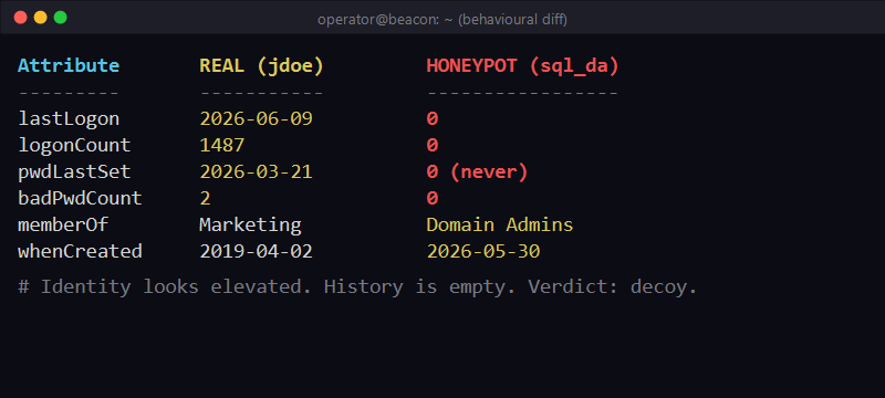 Behavioural attribute comparison between a real account and a honeypot