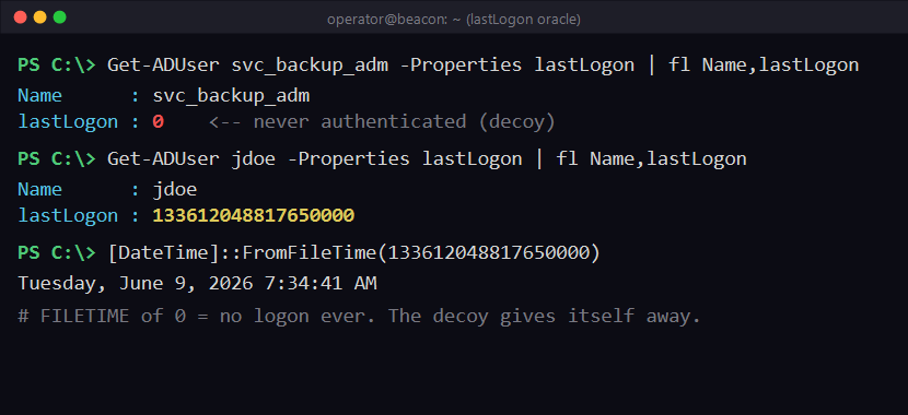 LDAP lastLogon attribute reading 0 on a honeypot account next to a real timestamp