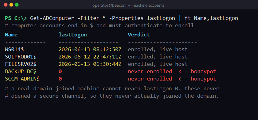 Machine account enumeration showing computer accounts ending in dollar sign with lastLogon 0 flagged as honeypots
