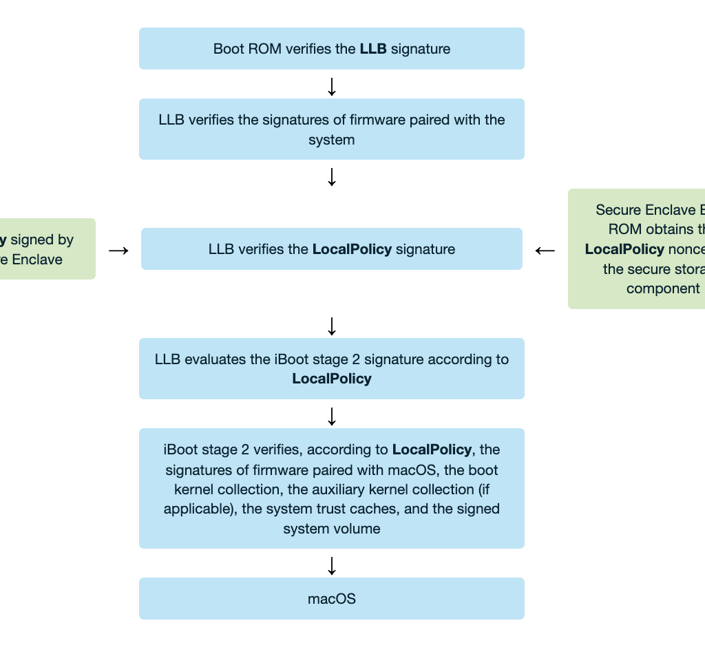 iBoot SMMU Bypass and Kernelcache Struct Forgery on Apple Silicon