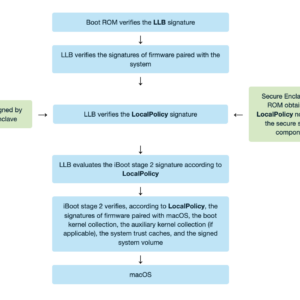 iBoot SMMU Bypass and Kernelcache Struct Forgery on Apple Silicon