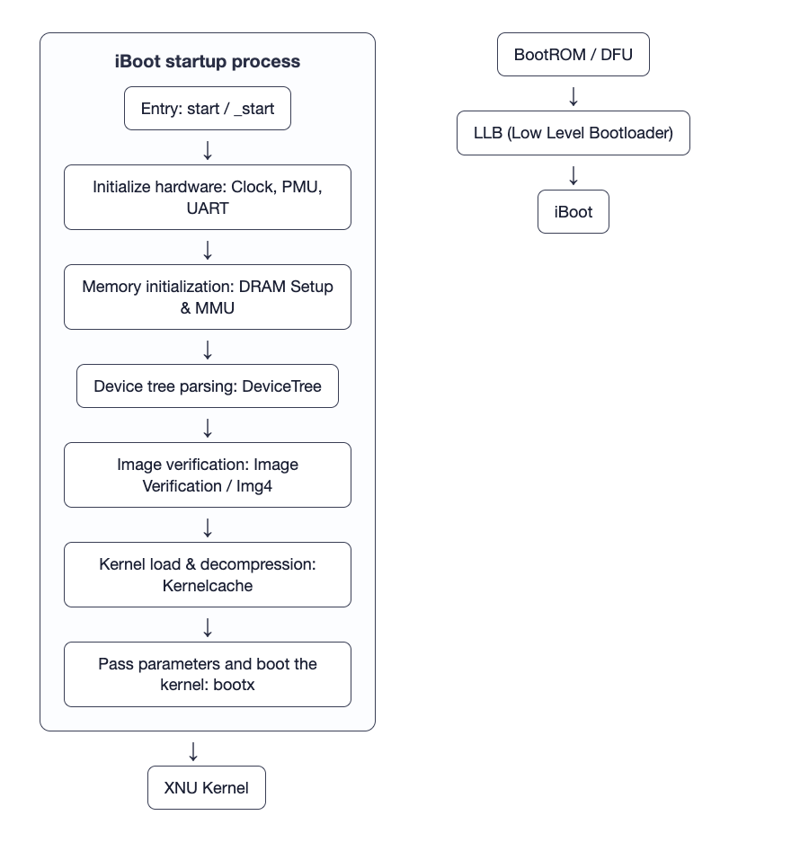 iBoot startup and hardware initialization sequence flow