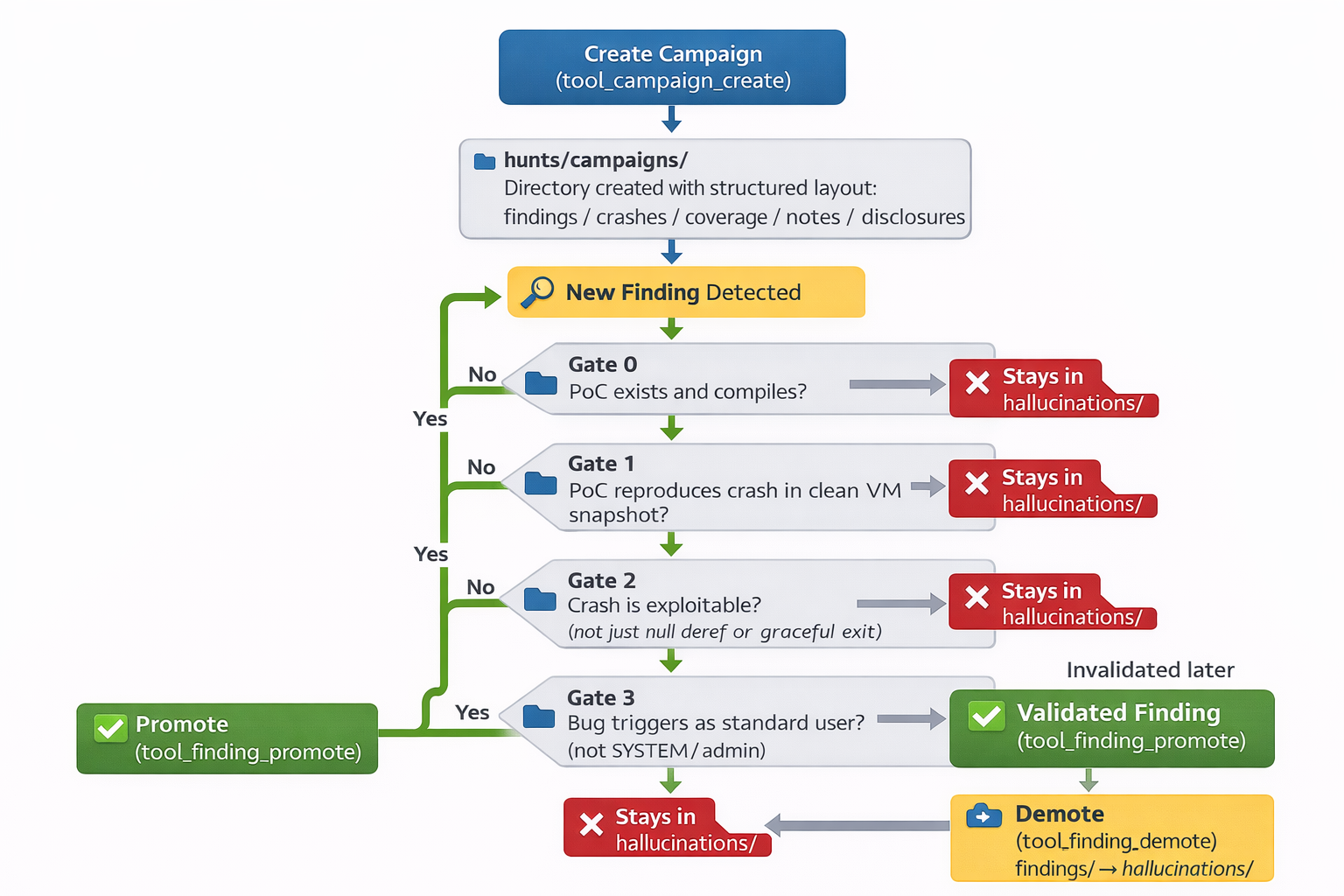 Hallucination bin promotion flow with validation gates 0-3