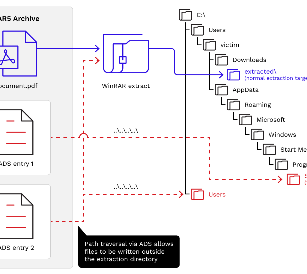 CVE-2025-8088 — Russia-Linked APTs Are Still Pwning Unpatched WinRAR Installs in Ukraine