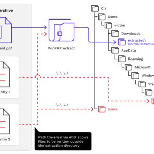 CVE-2025-8088 — Russia-Linked APTs Are Still Pwning Unpatched WinRAR Installs in Ukraine