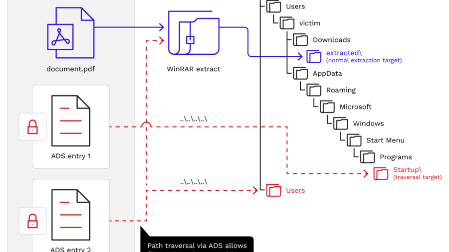 CVE-2025-8088 — Russia-Linked APTs Are Still Pwning Unpatched WinRAR Installs in Ukraine