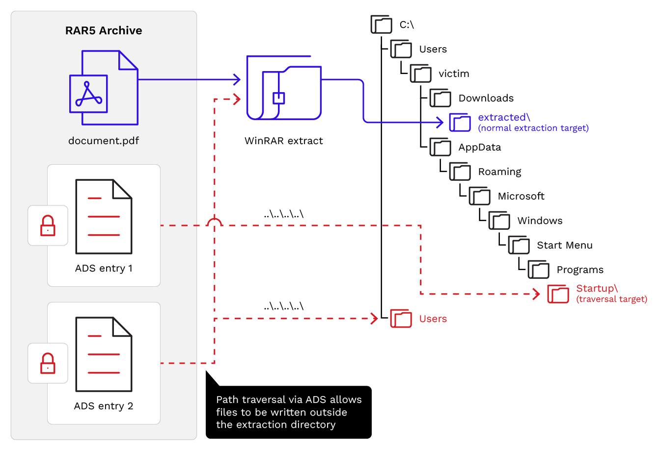 Diagram of CVE-2025-8088 WinRAR path-traversal exploit chain