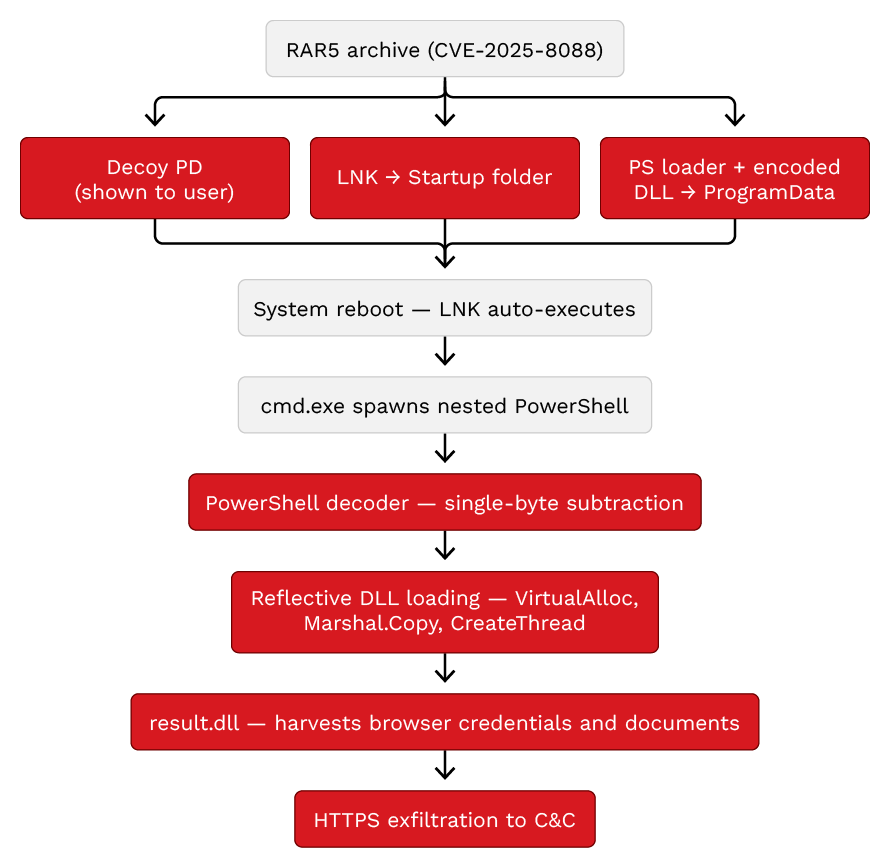 CVE-2025-8088 WinRAR exploitation infrastructure overview