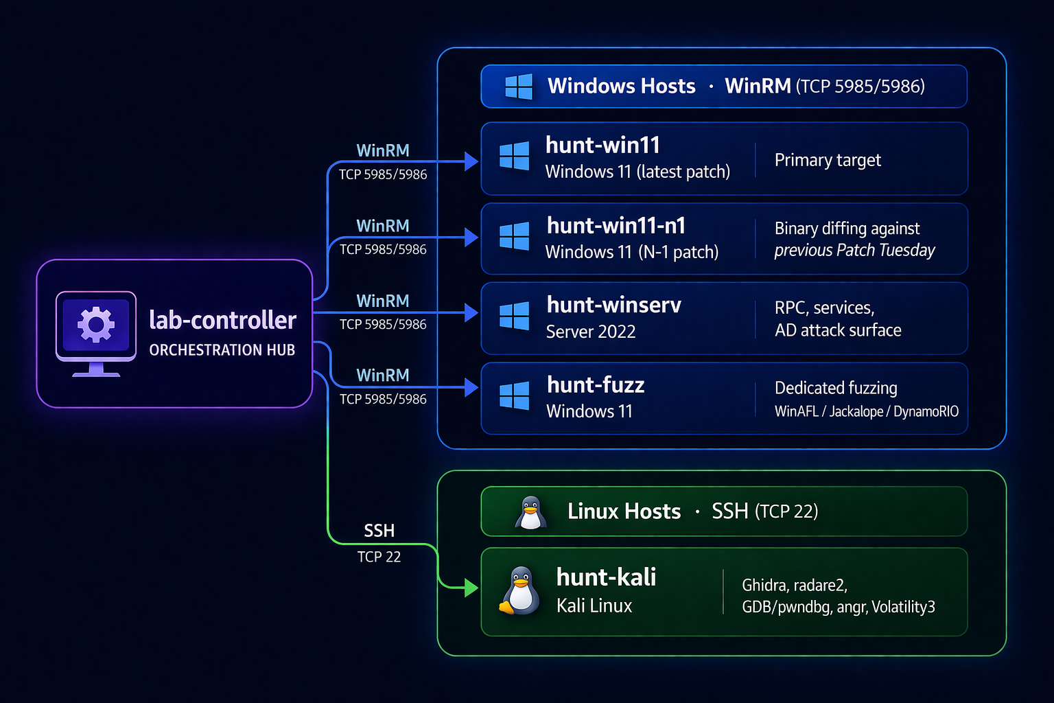 Visualisation of the 5-VM Proxmox hunt range on an isolated network segment