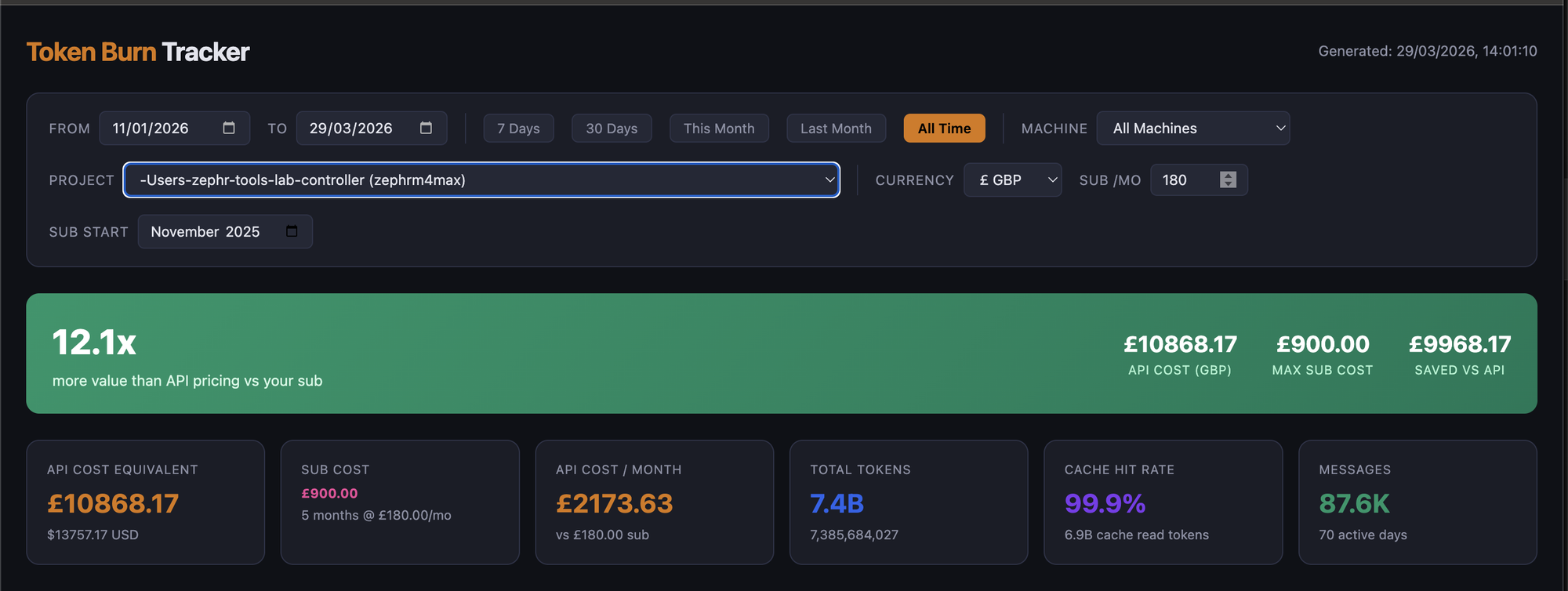 TokenBurn self-hosted dashboard showing Claude Max token consumption versus API costs