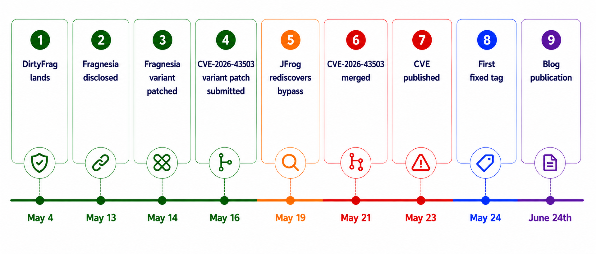 DirtyFrag / DirtyClone disclosure timeline diagram