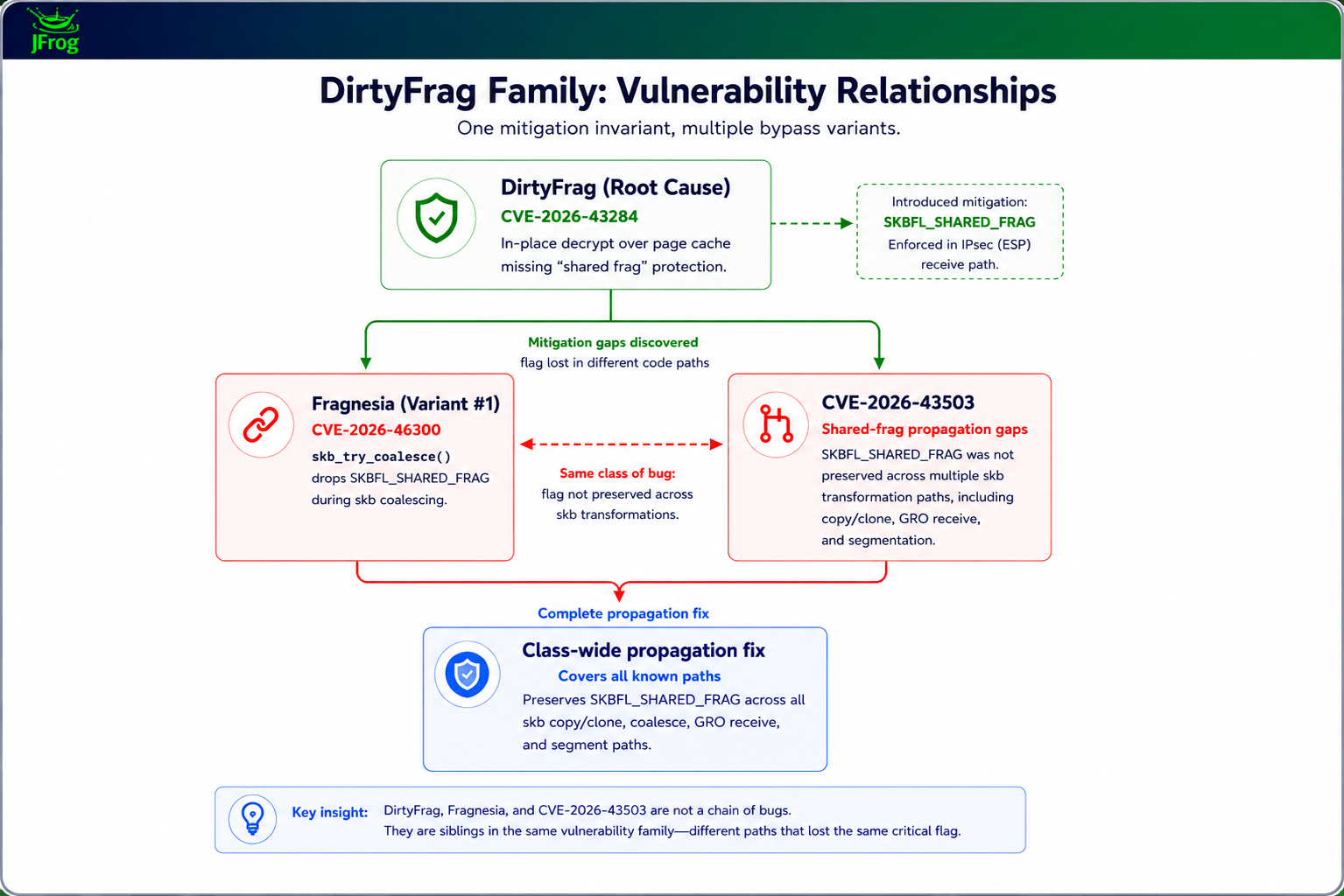 DirtyFrag / DirtyClone fix timeline diagram