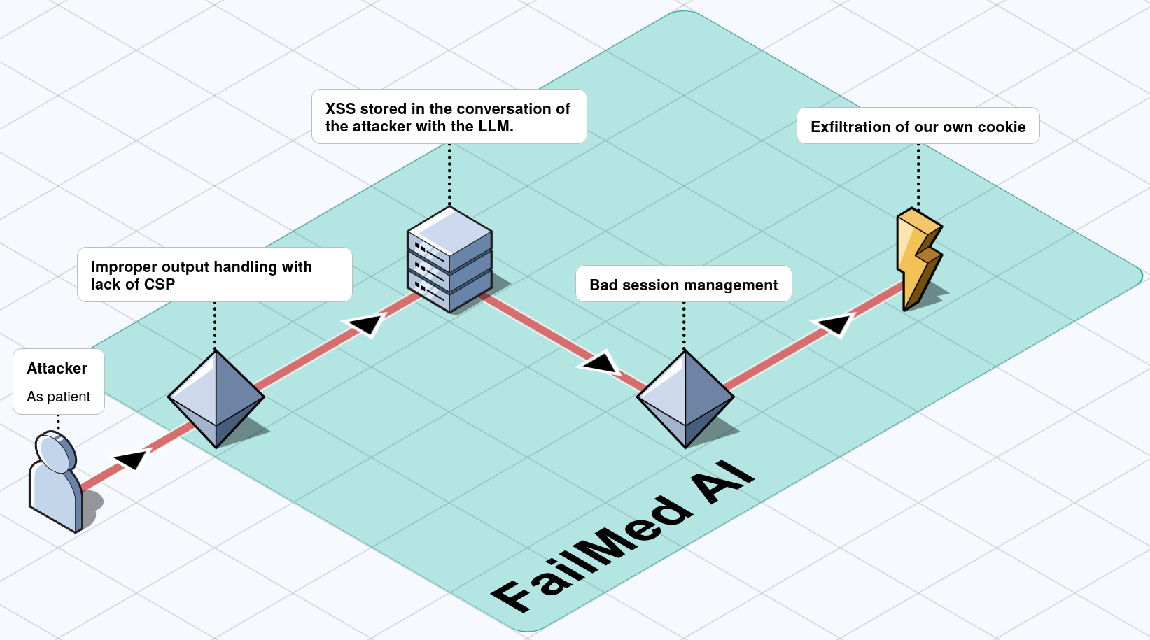 Diagram showing the chain of insecure output handling and missing HttpOnly flag leading to JWT theft from the victim's session