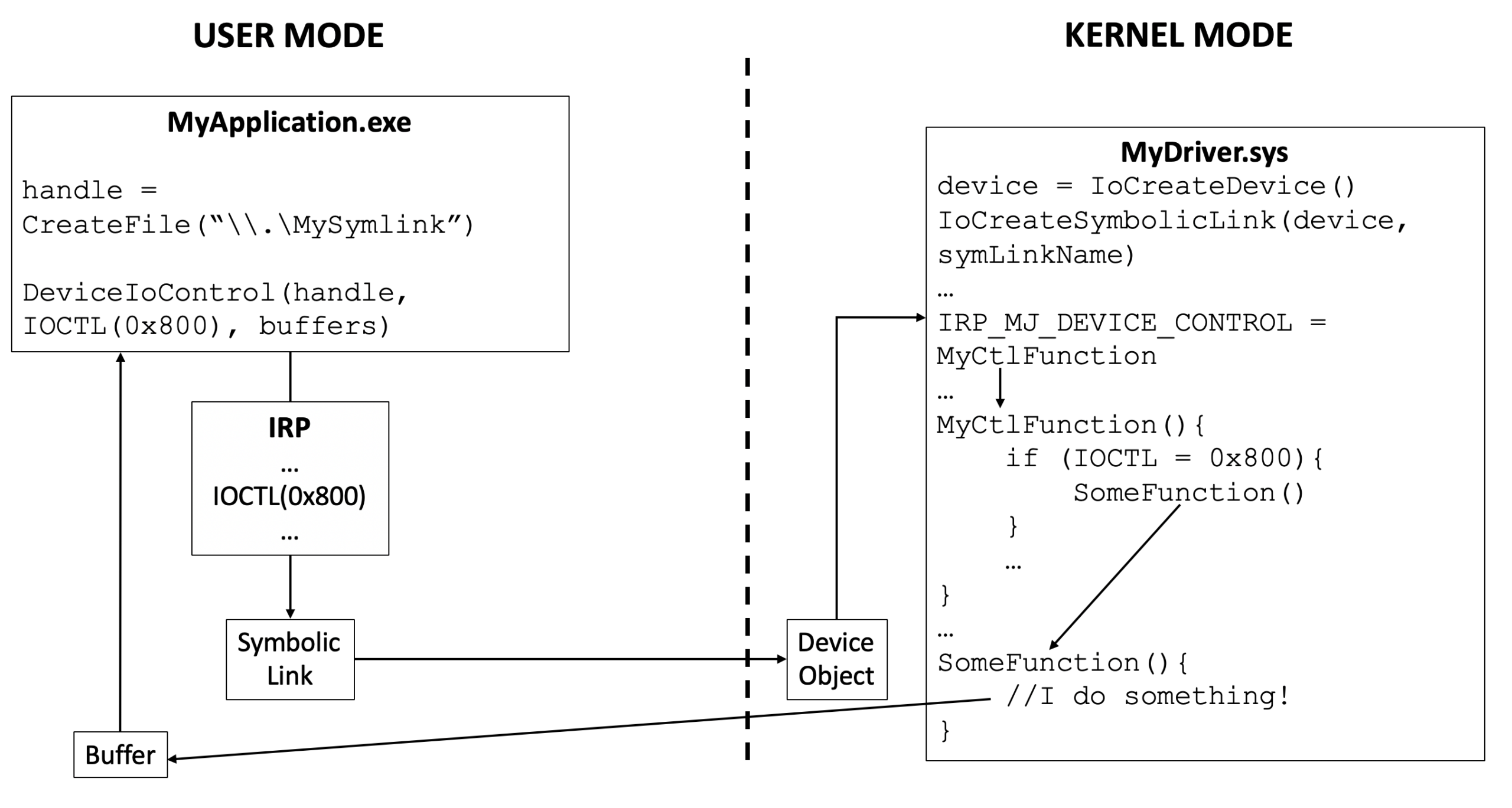 Diagram of the IOCTL dispatch pipeline from a user-mode CreateFile/DeviceIoControl call through to the driver IOCTL switch-case