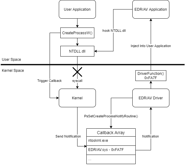 Diagram showing how an EDR driver registers a kernel callback for process creation events