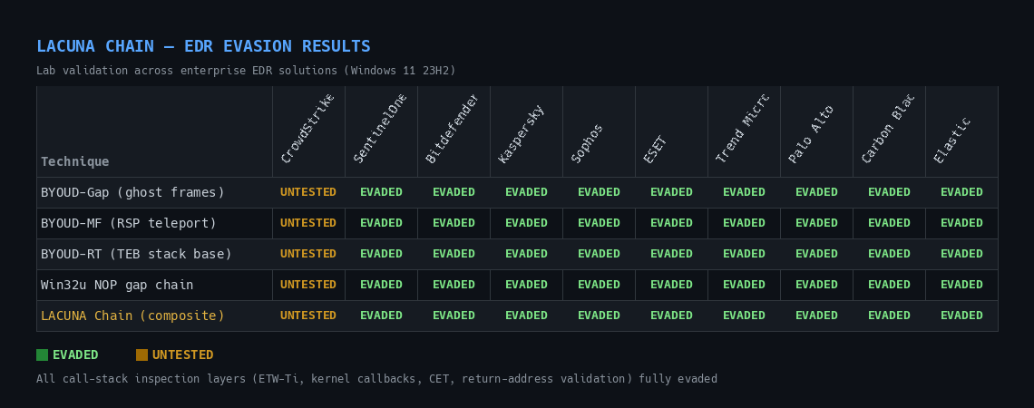 LACUNA Chain EDR Bypass Results