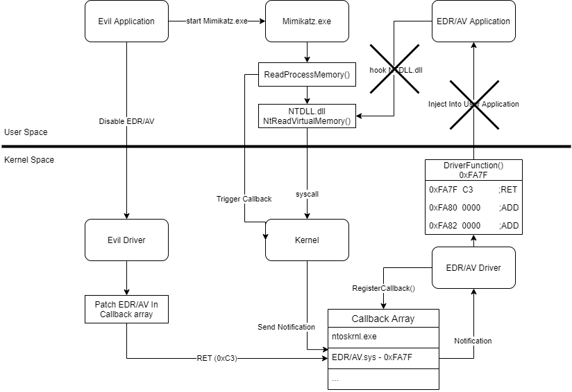 Diagram showing the kernel callback array after the malicious driver patches out the EDR callback entry