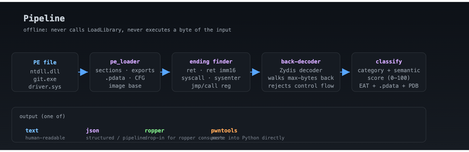 Five-stage rop_scanner pipeline: PE file then pe_loader then ending finder then back-decoder (Zydis) then classify, with four output formats