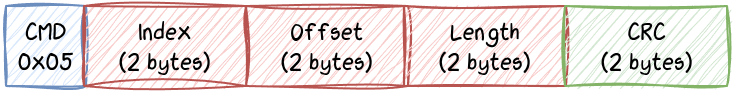 Diagram illustrating the MJA1 Read command format with parameters, offset, length and CRC fields
