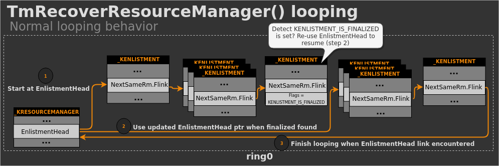 Diagram of the normal control flow of TmRecoverResourceManager() iterating over enlistments in the resource manager