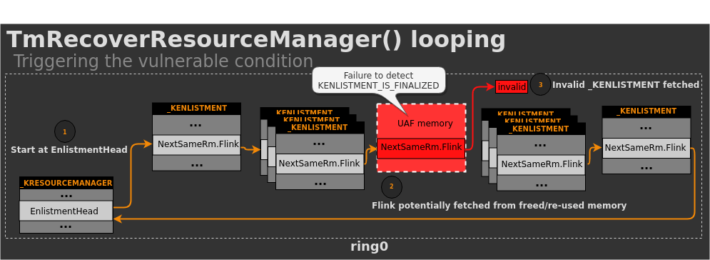 Diagram of the vulnerable race-condition path in TmRecoverResourceManager() where another thread finalizes and frees an enlistment between the FINALIZED check and the NextSameRm.Flink dereference