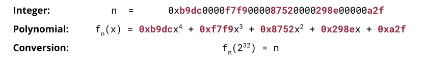 Integers with blocks of 0 bits can be represented as polynomials with small coefficients