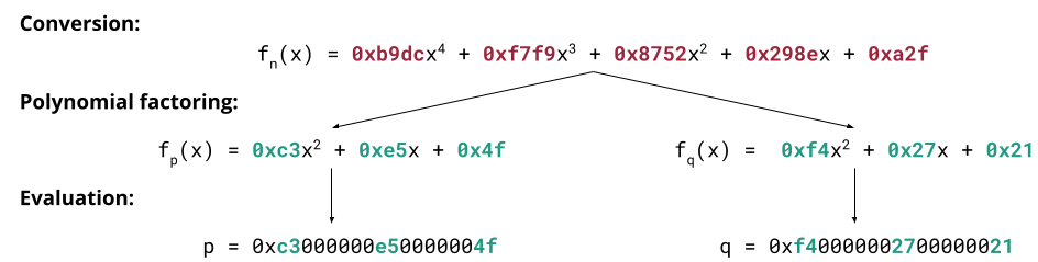Special-form polynomials can be factored to reveal the RSA private key