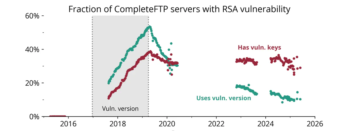 Over time, fewer CompleteFTP hosts run the vulnerable software, but a significant fraction still use vulnerable keys
