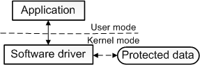Diagram of a Windows software driver and its relationship to the kernel