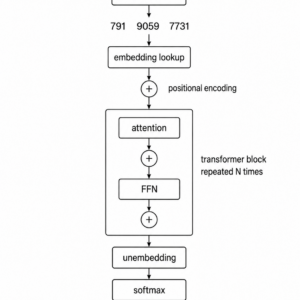How LLMs Actually Work: A Transformer Internals Walkthrough