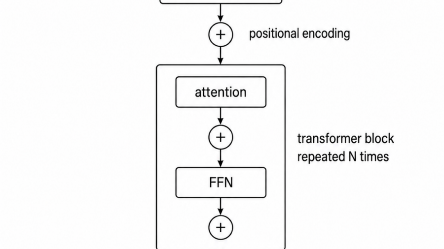 How LLMs Actually Work: A Transformer Internals Walkthrough