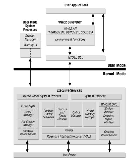 Diagram showing Windows User Space and Kernel Space separation