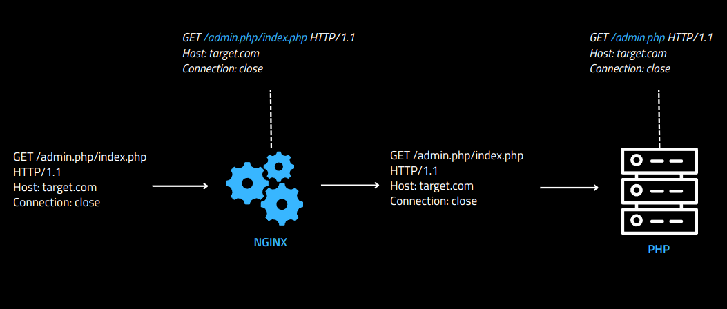 Graphical example of how Nginx and PHP-FPM interpret a double .php path