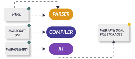 General architecture of a WebAssembly application