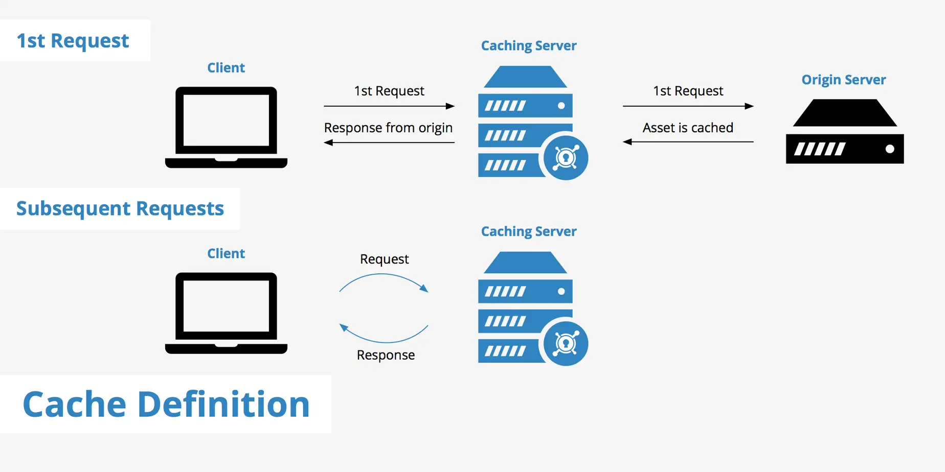 Illustration of how a cache server derives cache keys from pathname and Host header