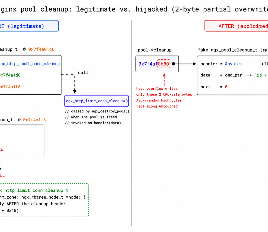 Two Bytes to RCE: Chaining Rift + PoolSlip into an ASLR-Independent nginx 1.30.0 Exploit