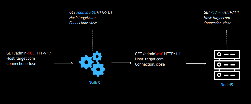 Graphical demonstration of how Nginx and Node.js interpret a pathname differently