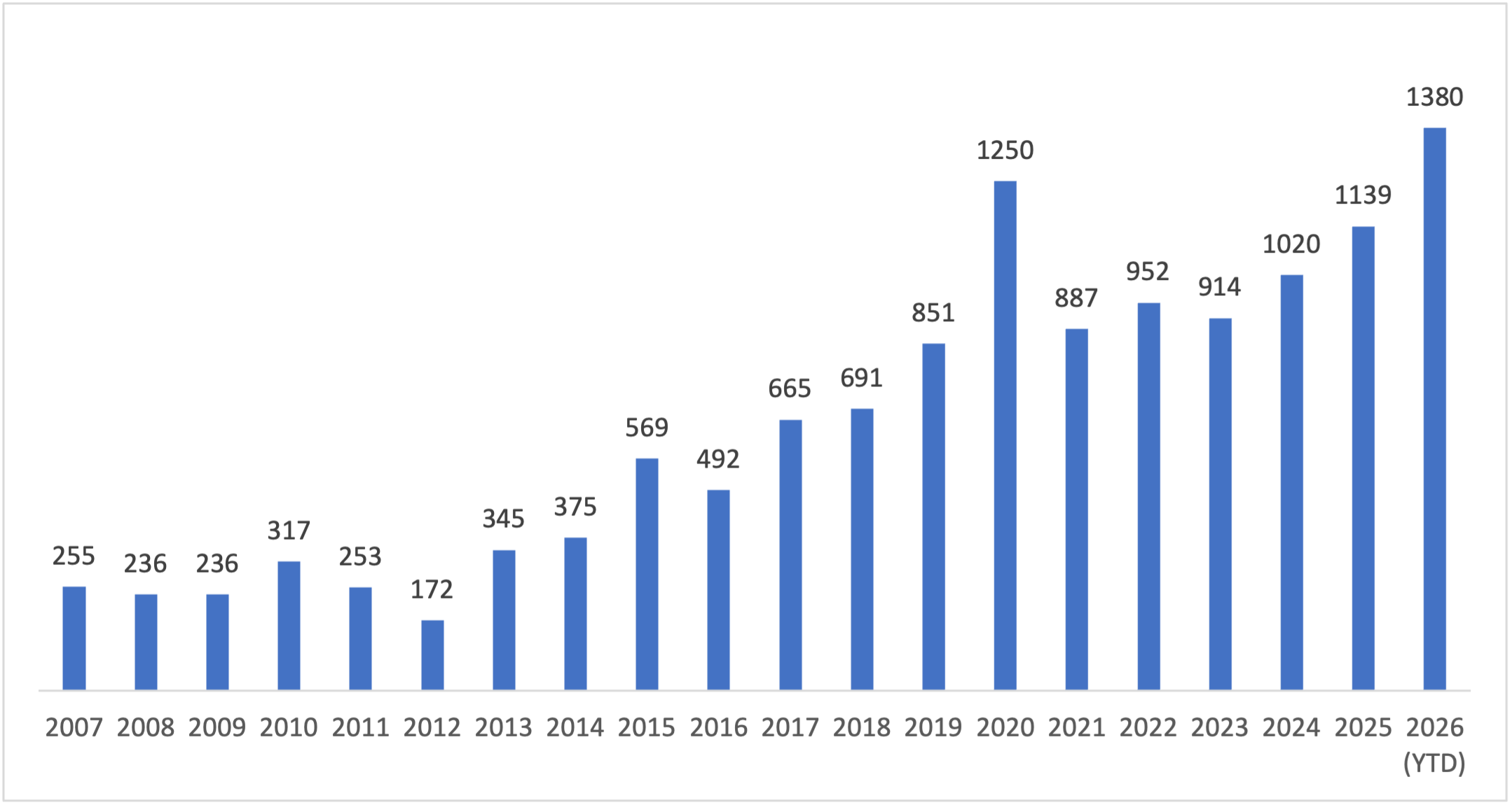 Chart showing CVE counts trending upward, demonstrating YTD 2026 exceeds all prior 20-year records
