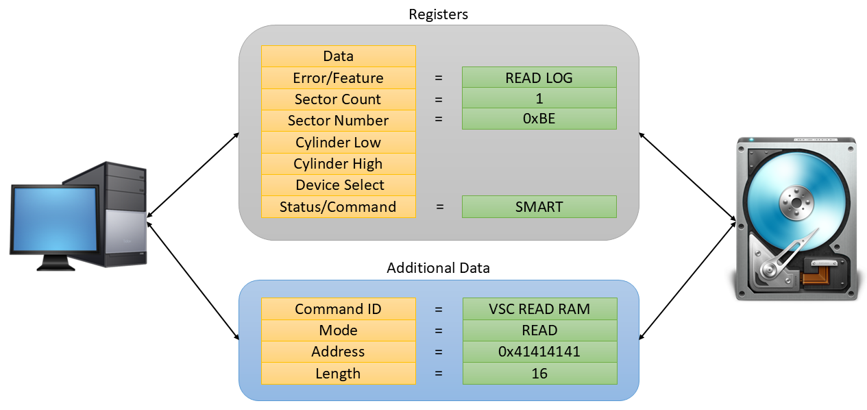 Diagram illustrating the structure of an ATA passthrough command used to send vendor-specific commands to Western Digital HDDs