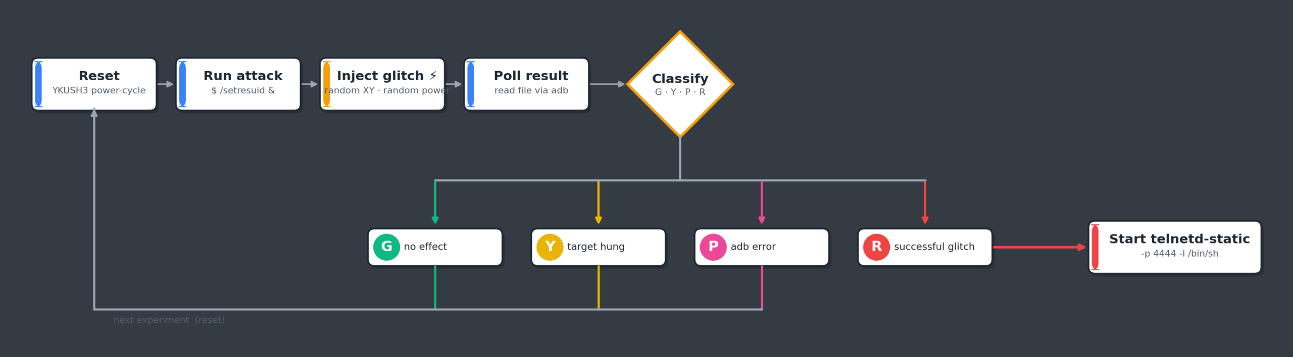 Attack flow diagram showing host glitch loop, device setresuid loop, sentinel file detection, and telnetd launch