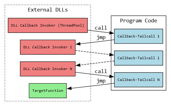 Chained Calls illustrating program flow for chained callback mechanisms