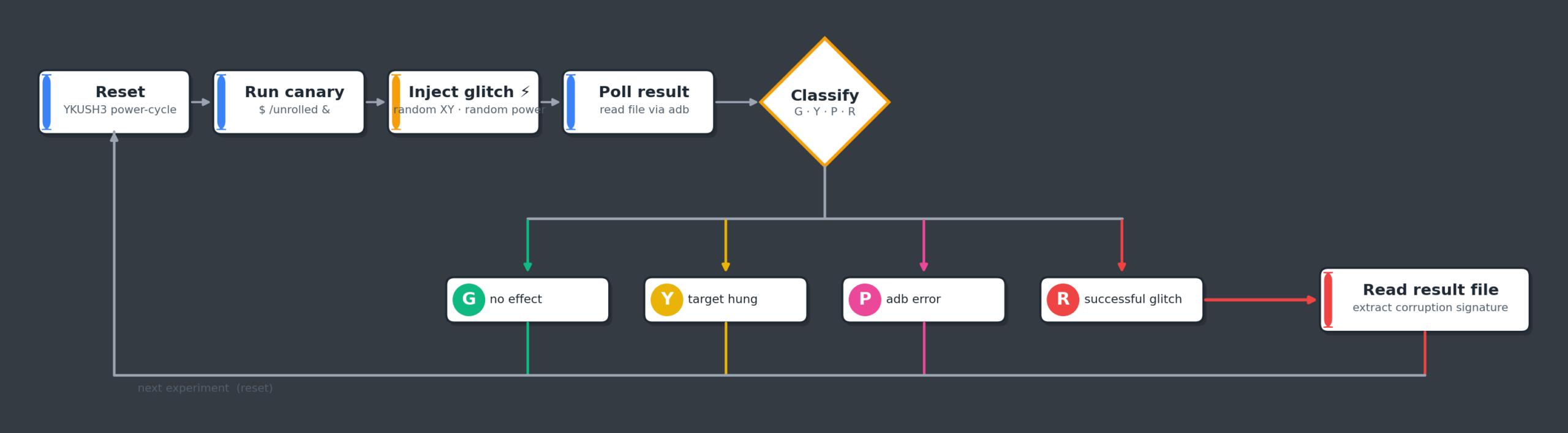 Characterization loop flow diagram: reset device, run canary, inject glitch, poll result file