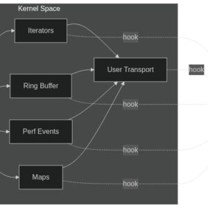 Breaking eBPF Security: How Kernel Rootkits Blind Observability Tools