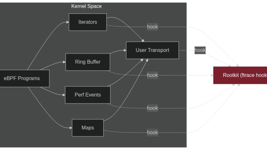 Breaking eBPF Security: How Kernel Rootkits Blind Observability Tools